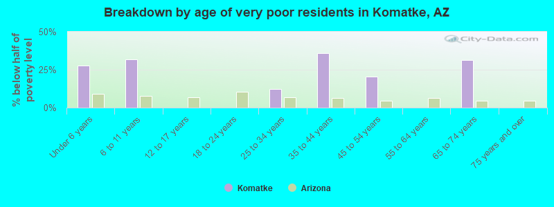 Breakdown by age of very poor residents in Komatke, AZ