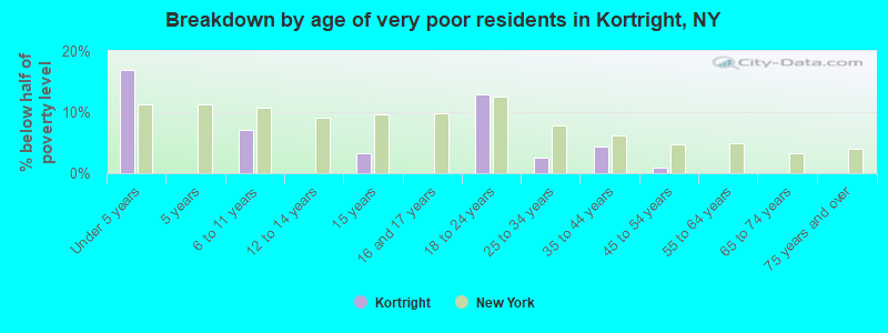 Breakdown by age of very poor residents in Kortright, NY