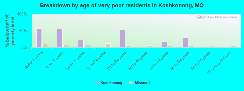 Breakdown by age of very poor residents in Koshkonong, MO