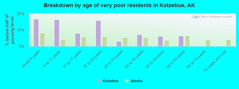 Breakdown by age of very poor residents in Kotzebue, AK