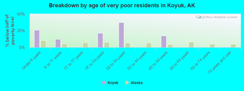 Breakdown by age of very poor residents in Koyuk, AK