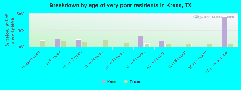 Breakdown by age of very poor residents in Kress, TX