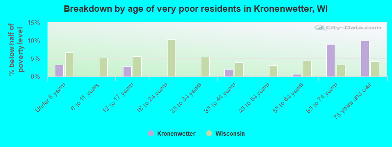 Breakdown by age of very poor residents in Kronenwetter, WI