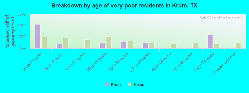 Breakdown by age of very poor residents in Krum, TX