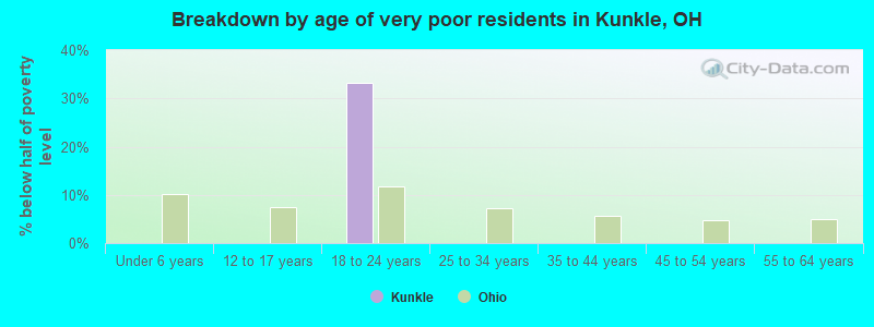 Breakdown by age of very poor residents in Kunkle, OH