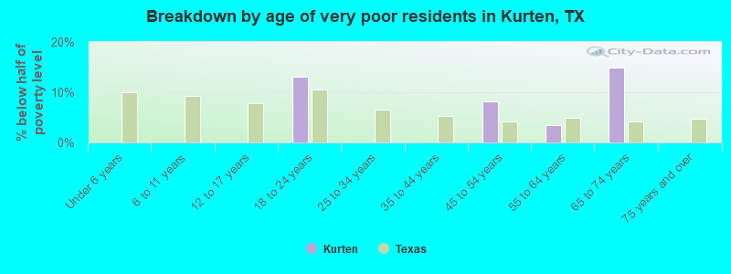 Breakdown by age of very poor residents in Kurten, TX