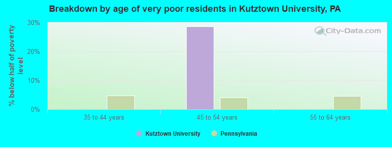 Breakdown by age of very poor residents in Kutztown University, PA