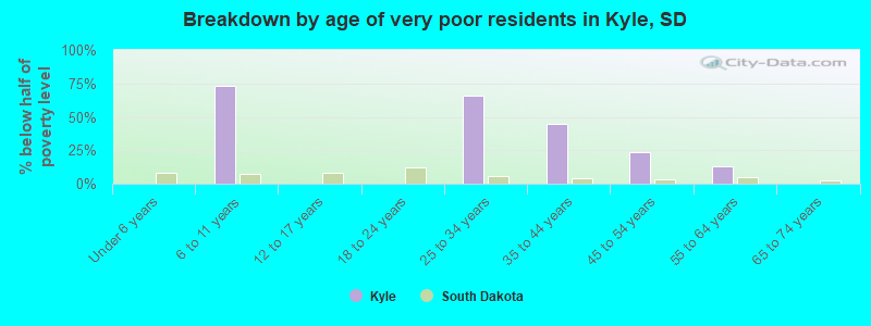 Breakdown by age of very poor residents in Kyle, SD