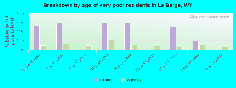Breakdown by age of very poor residents in La Barge, WY
