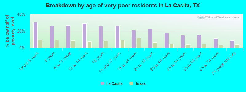 Breakdown by age of very poor residents in La Casita, TX