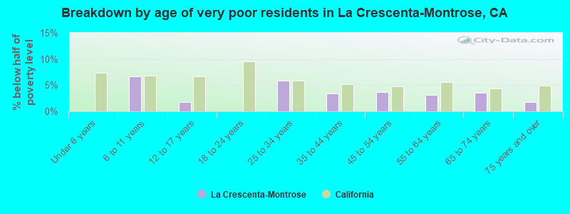 Breakdown by age of very poor residents in La Crescenta-Montrose, CA