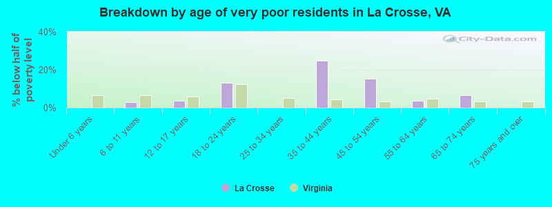 Breakdown by age of very poor residents in La Crosse, VA