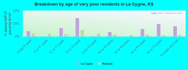 Breakdown by age of very poor residents in La Cygne, KS