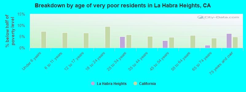 Breakdown by age of very poor residents in La Habra Heights, CA