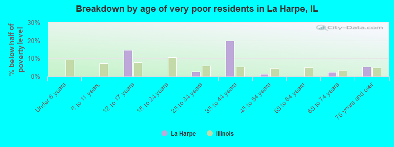 Breakdown by age of very poor residents in La Harpe, IL