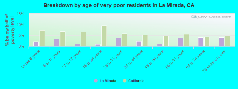 Breakdown by age of very poor residents in La Mirada, CA