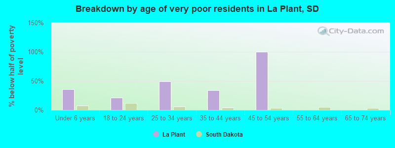 Breakdown by age of very poor residents in La Plant, SD