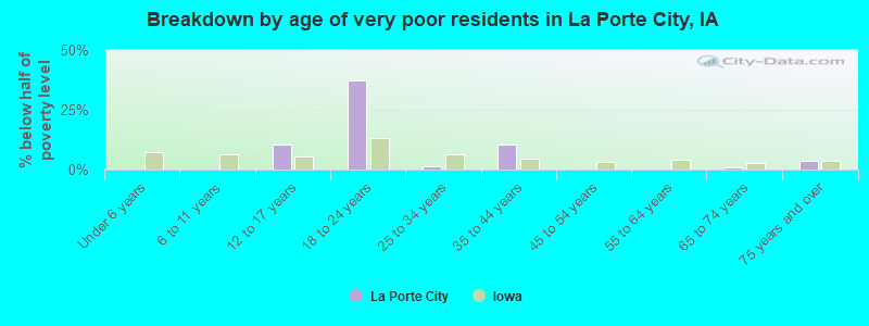 Breakdown by age of very poor residents in La Porte City, IA