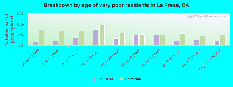 Breakdown by age of very poor residents in La Presa, CA