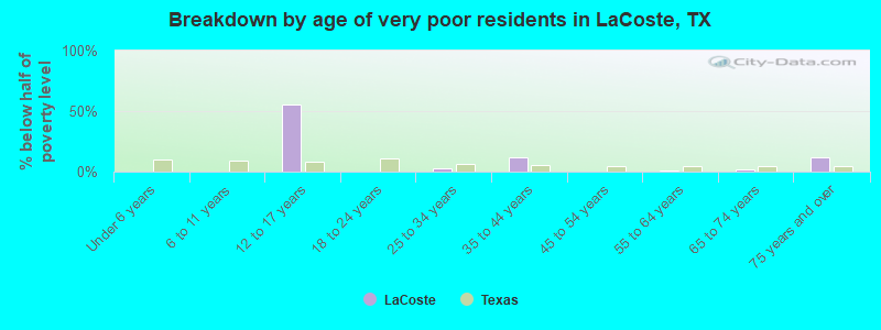 Breakdown by age of very poor residents in LaCoste, TX