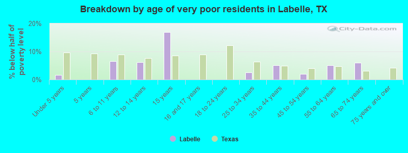 Breakdown by age of very poor residents in Labelle, TX