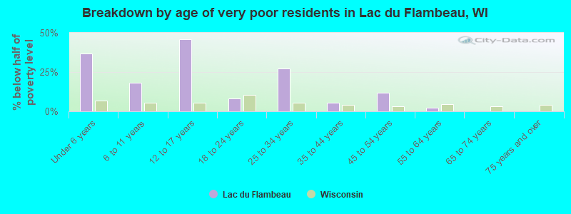 Breakdown by age of very poor residents in Lac du Flambeau, WI