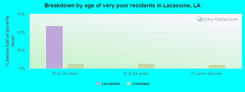 Breakdown by age of very poor residents in Lacassine, LA