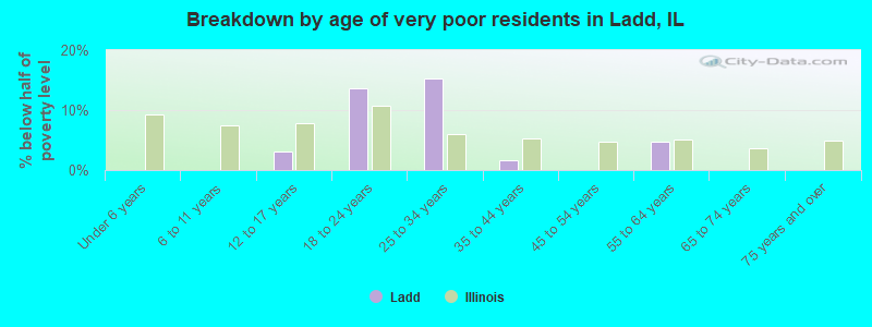 Breakdown by age of very poor residents in Ladd, IL