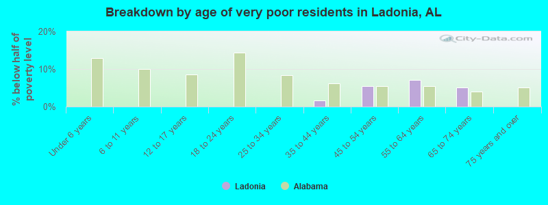 Breakdown by age of very poor residents in Ladonia, AL