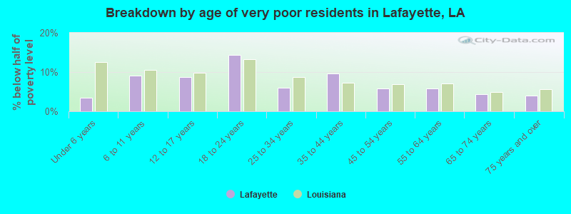 Breakdown by age of very poor residents in Lafayette, LA