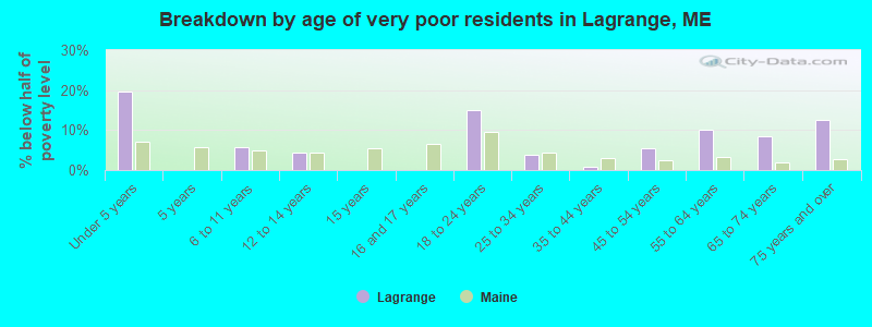 Breakdown by age of very poor residents in Lagrange, ME