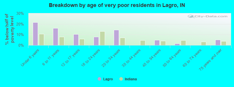 Breakdown by age of very poor residents in Lagro, IN