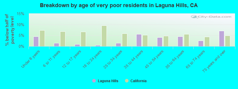 Breakdown by age of very poor residents in Laguna Hills, CA