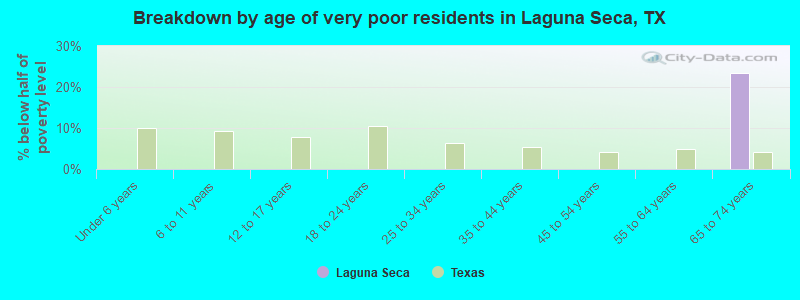 Breakdown by age of very poor residents in Laguna Seca, TX