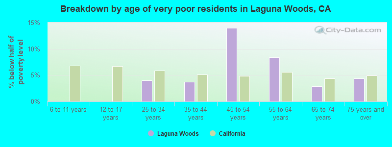 Breakdown by age of very poor residents in Laguna Woods, CA