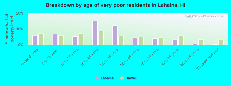 Breakdown by age of very poor residents in Lahaina, HI