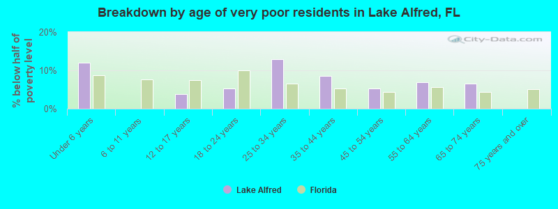Breakdown by age of very poor residents in Lake Alfred, FL