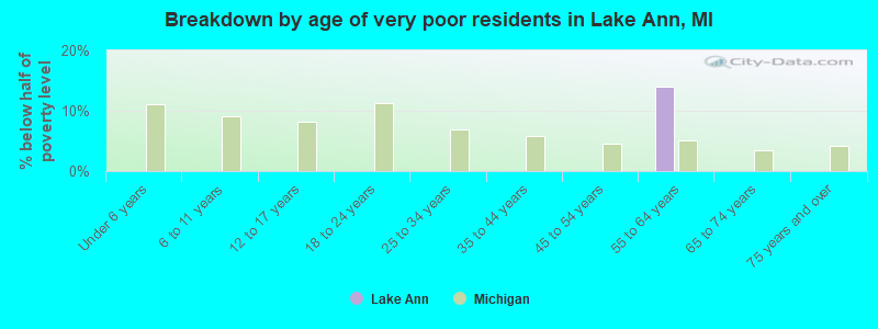 Breakdown by age of very poor residents in Lake Ann, MI