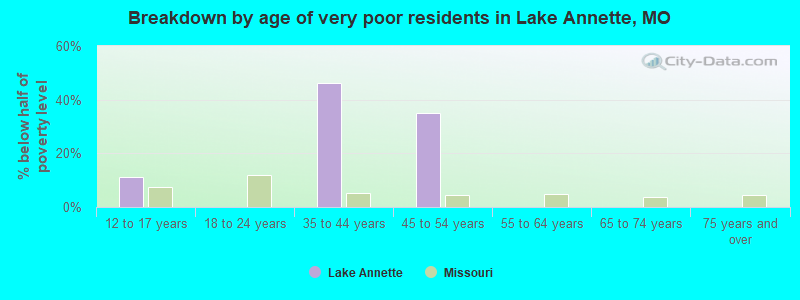 Breakdown by age of very poor residents in Lake Annette, MO