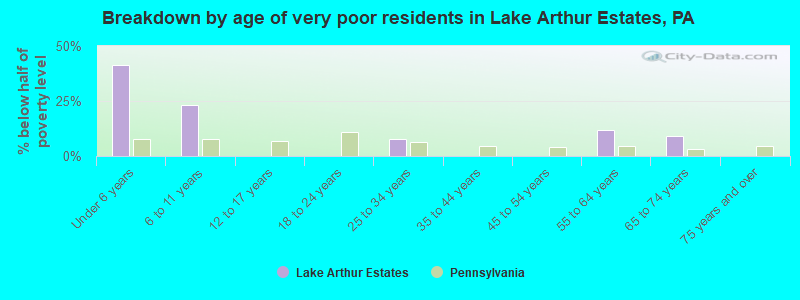 Breakdown by age of very poor residents in Lake Arthur Estates, PA