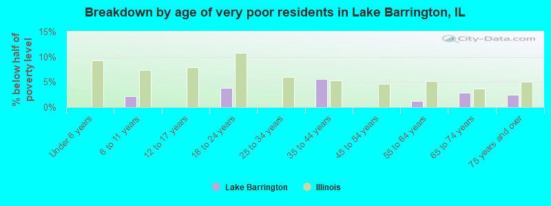 Breakdown by age of very poor residents in Lake Barrington, IL