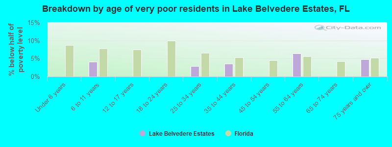 Breakdown by age of very poor residents in Lake Belvedere Estates, FL