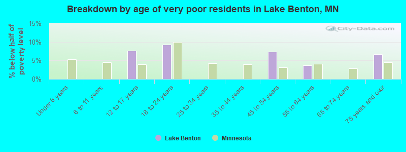 Breakdown by age of very poor residents in Lake Benton, MN