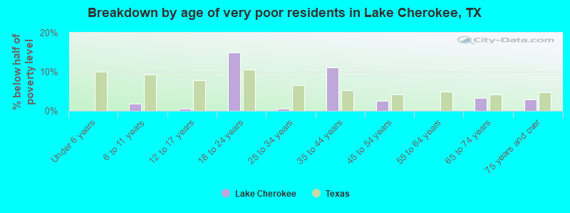 Breakdown by age of very poor residents in Lake Cherokee, TX