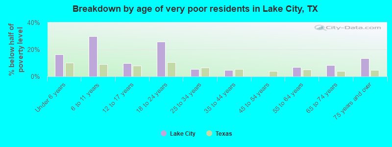 Breakdown by age of very poor residents in Lake City, TX