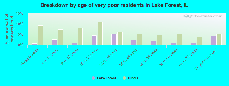Breakdown by age of very poor residents in Lake Forest, IL