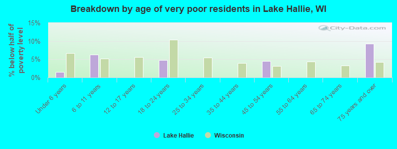 Breakdown by age of very poor residents in Lake Hallie, WI