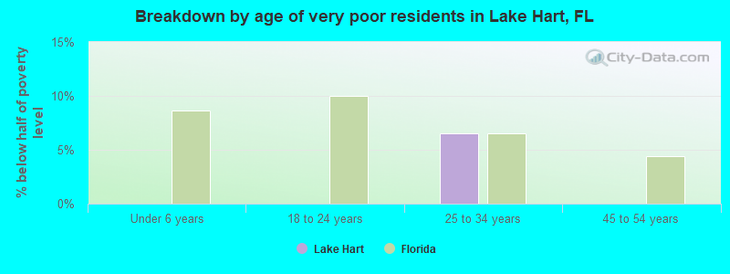 Breakdown by age of very poor residents in Lake Hart, FL