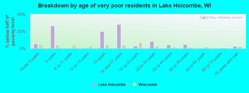 Breakdown by age of very poor residents in Lake Holcombe, WI