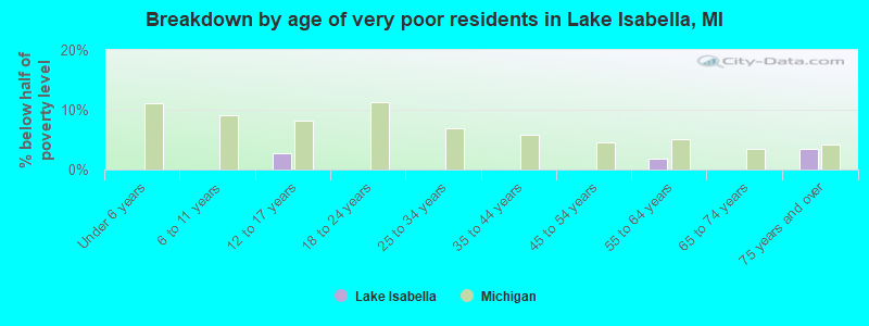 Breakdown by age of very poor residents in Lake Isabella, MI